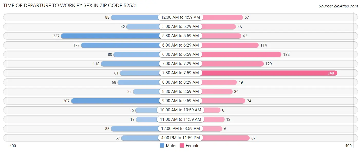 Time of Departure to Work by Sex in Zip Code 52531