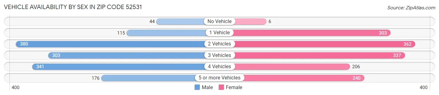 Vehicle Availability by Sex in Zip Code 52531