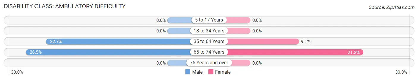 Disability in Zip Code 52533: <span>Ambulatory Difficulty</span>