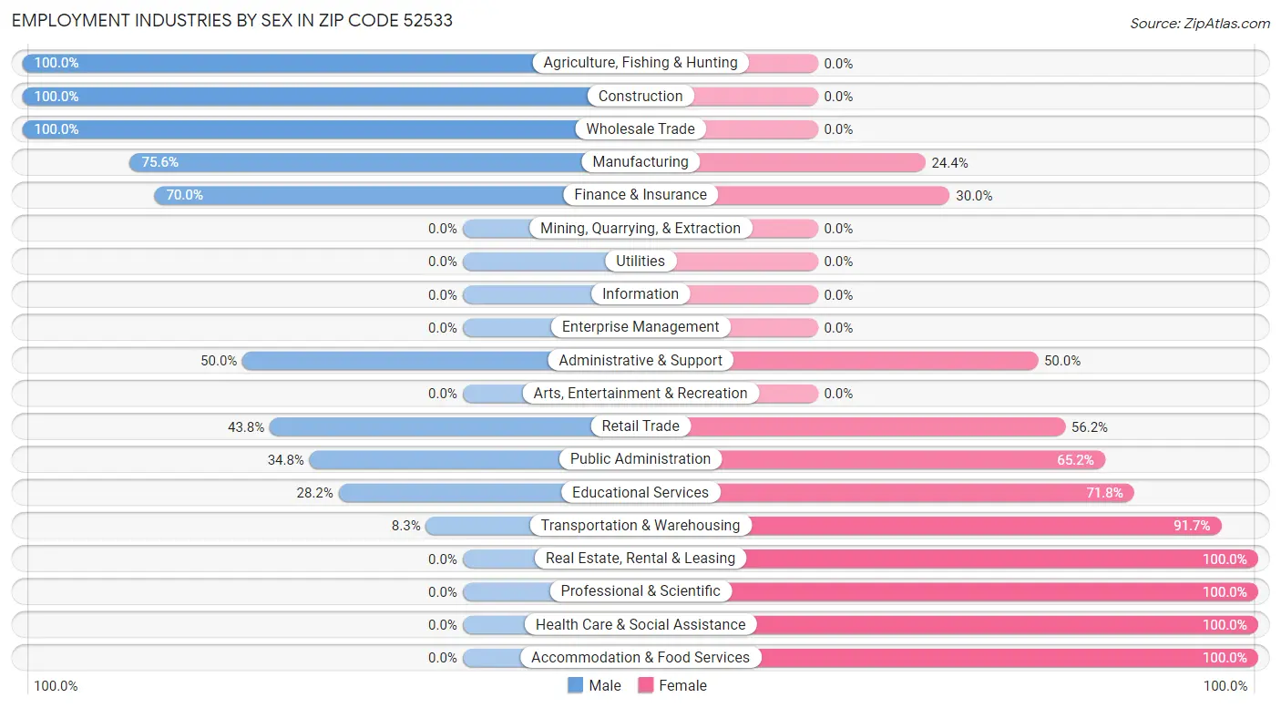 Employment Industries by Sex in Zip Code 52533