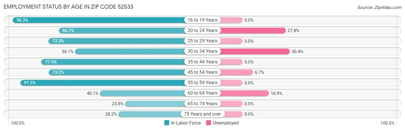 Employment Status by Age in Zip Code 52533