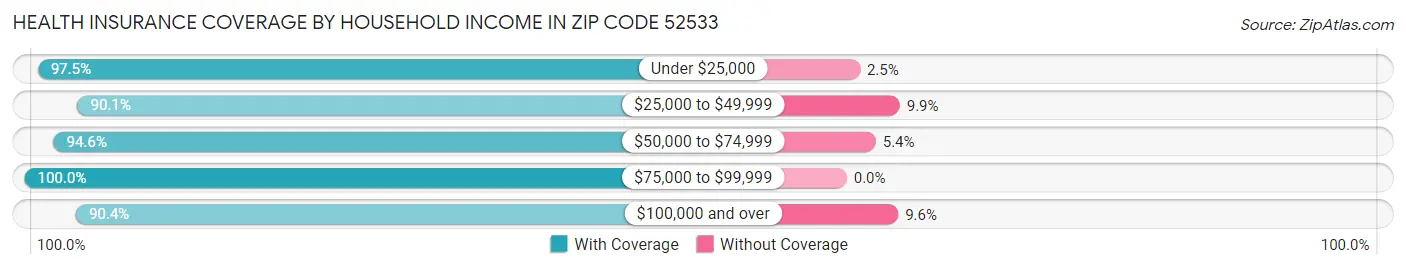 Health Insurance Coverage by Household Income in Zip Code 52533