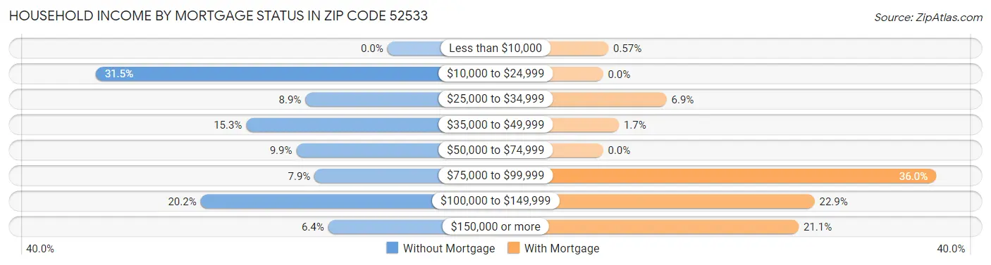 Household Income by Mortgage Status in Zip Code 52533