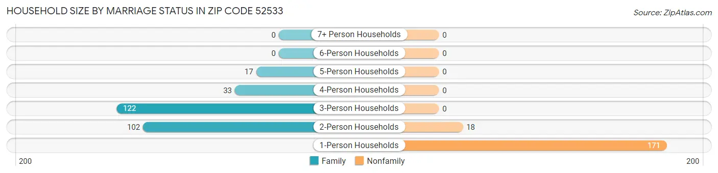 Household Size by Marriage Status in Zip Code 52533
