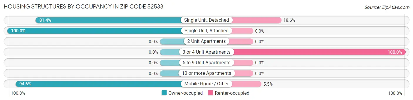 Housing Structures by Occupancy in Zip Code 52533