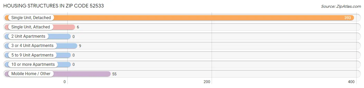 Housing Structures in Zip Code 52533