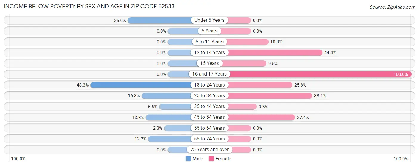Income Below Poverty by Sex and Age in Zip Code 52533