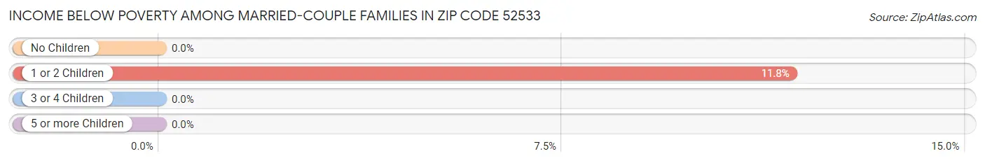 Income Below Poverty Among Married-Couple Families in Zip Code 52533