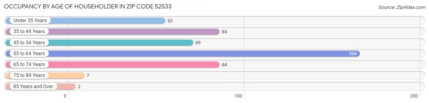 Occupancy by Age of Householder in Zip Code 52533