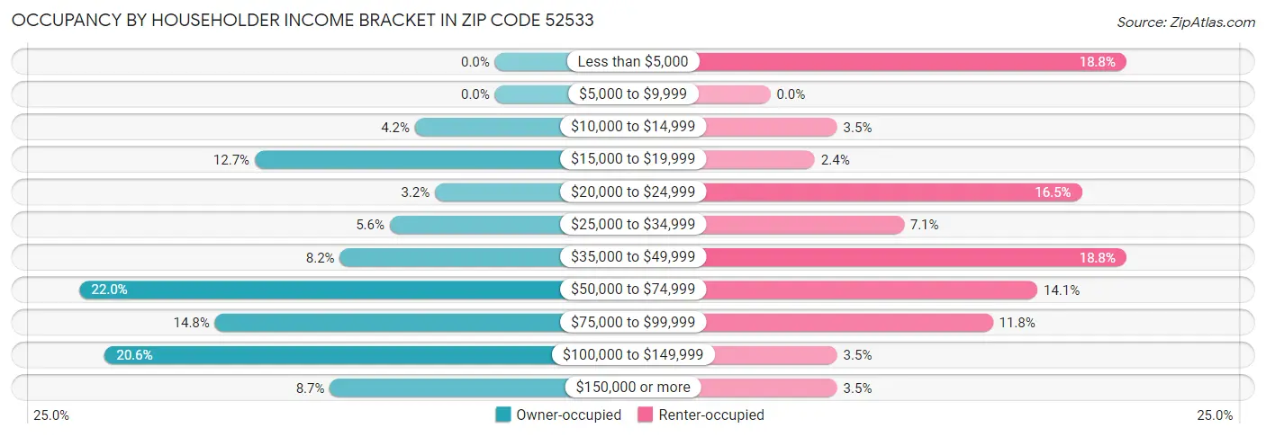 Occupancy by Householder Income Bracket in Zip Code 52533