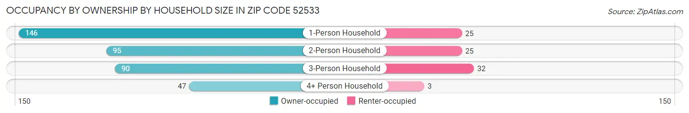 Occupancy by Ownership by Household Size in Zip Code 52533