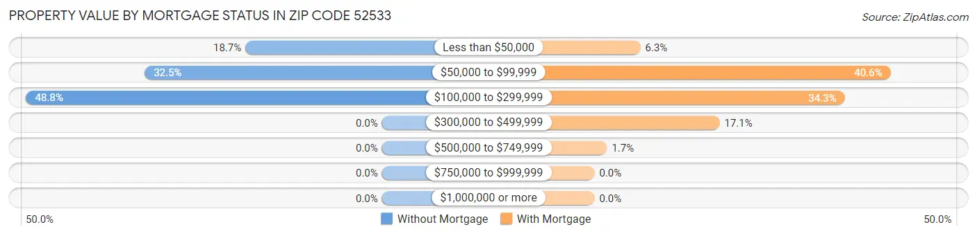 Property Value by Mortgage Status in Zip Code 52533