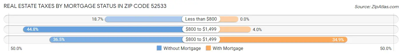 Real Estate Taxes by Mortgage Status in Zip Code 52533