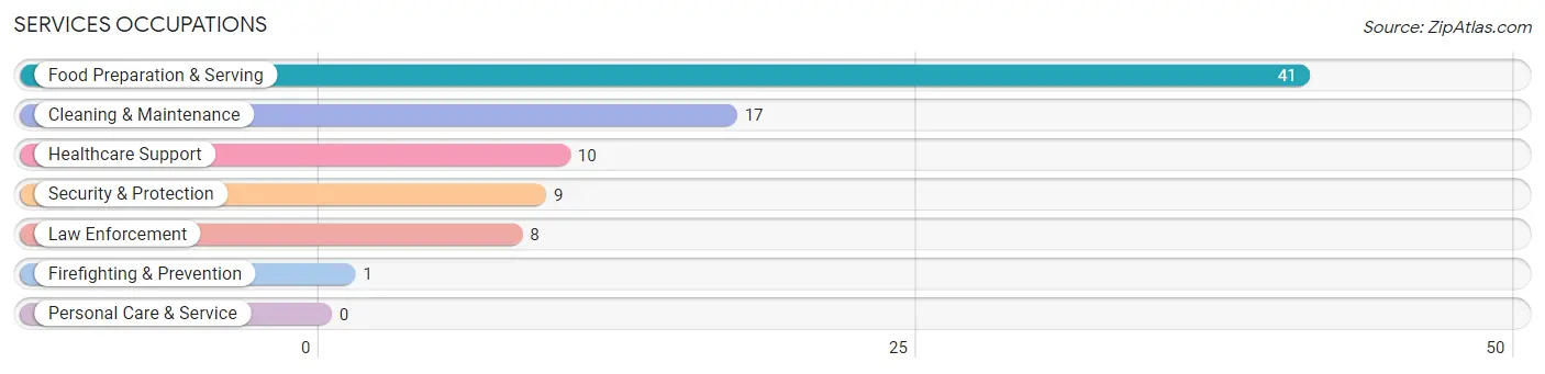 Services Occupations in Zip Code 52533