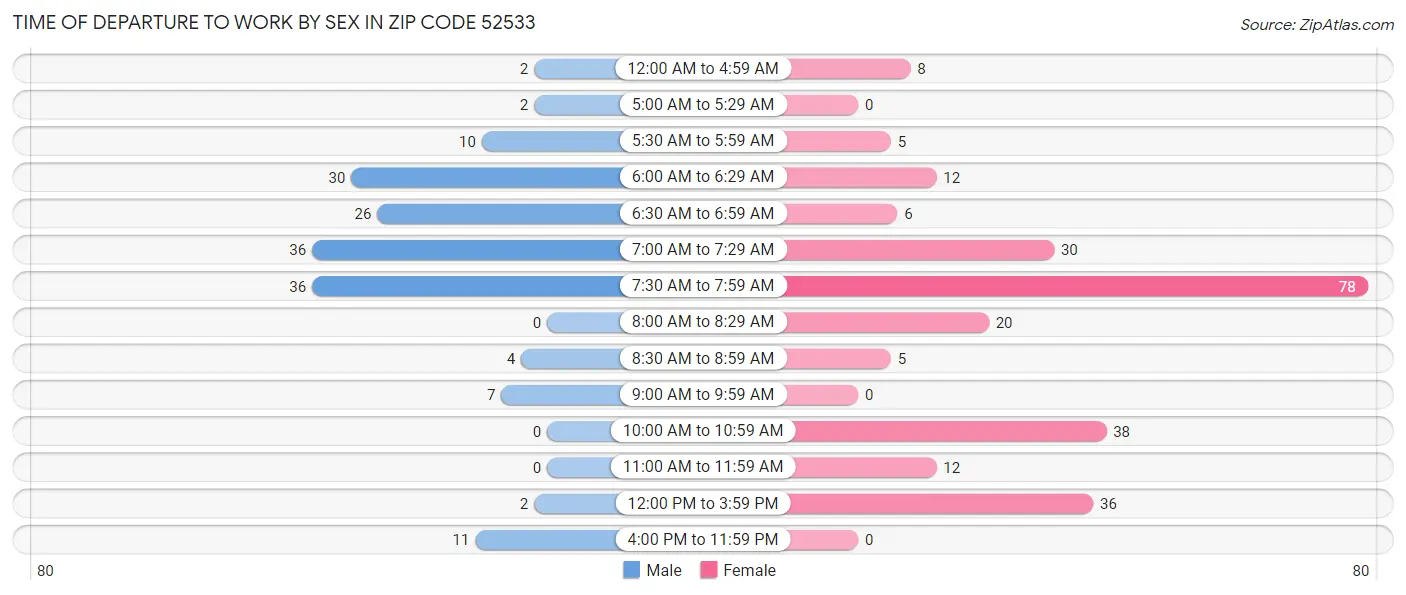 Time of Departure to Work by Sex in Zip Code 52533