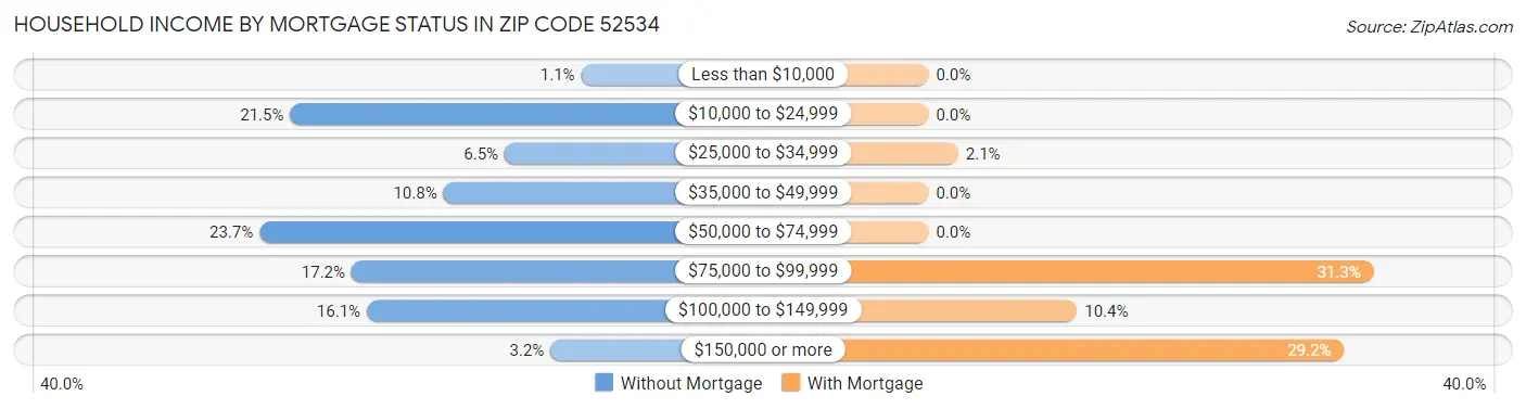 Household Income by Mortgage Status in Zip Code 52534