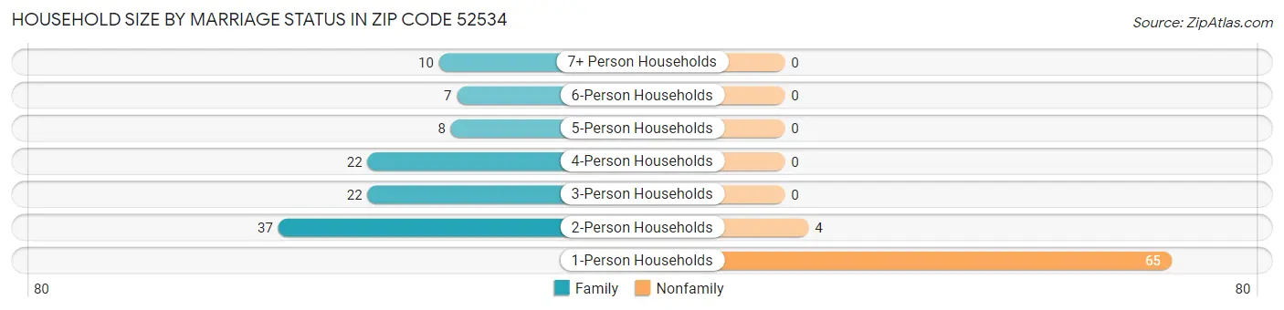 Household Size by Marriage Status in Zip Code 52534