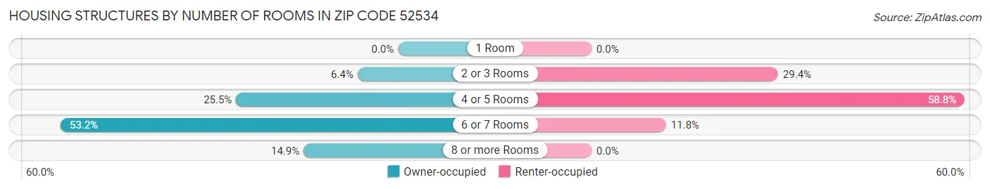 Housing Structures by Number of Rooms in Zip Code 52534