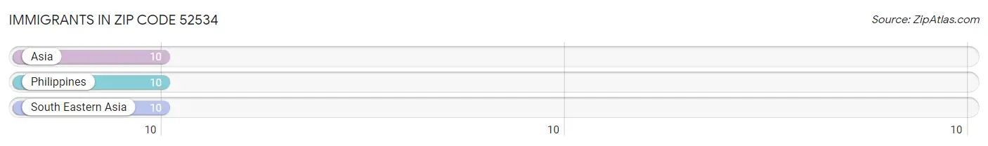 Immigrants in Zip Code 52534