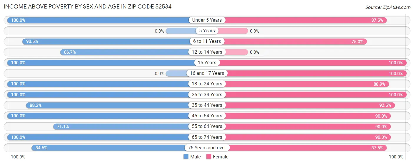 Income Above Poverty by Sex and Age in Zip Code 52534