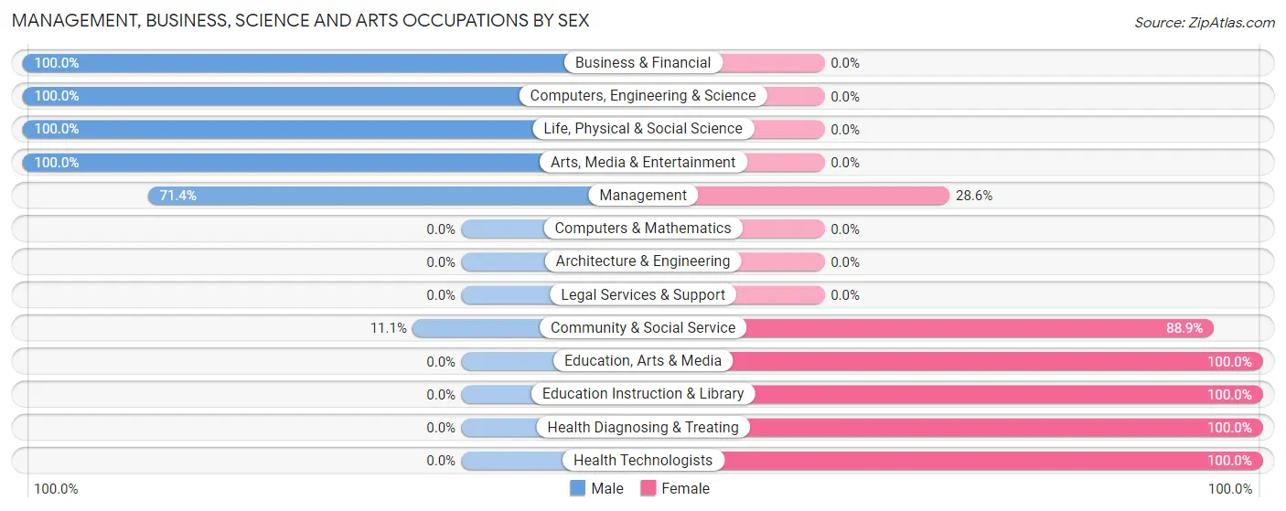 Management, Business, Science and Arts Occupations by Sex in Zip Code 52534
