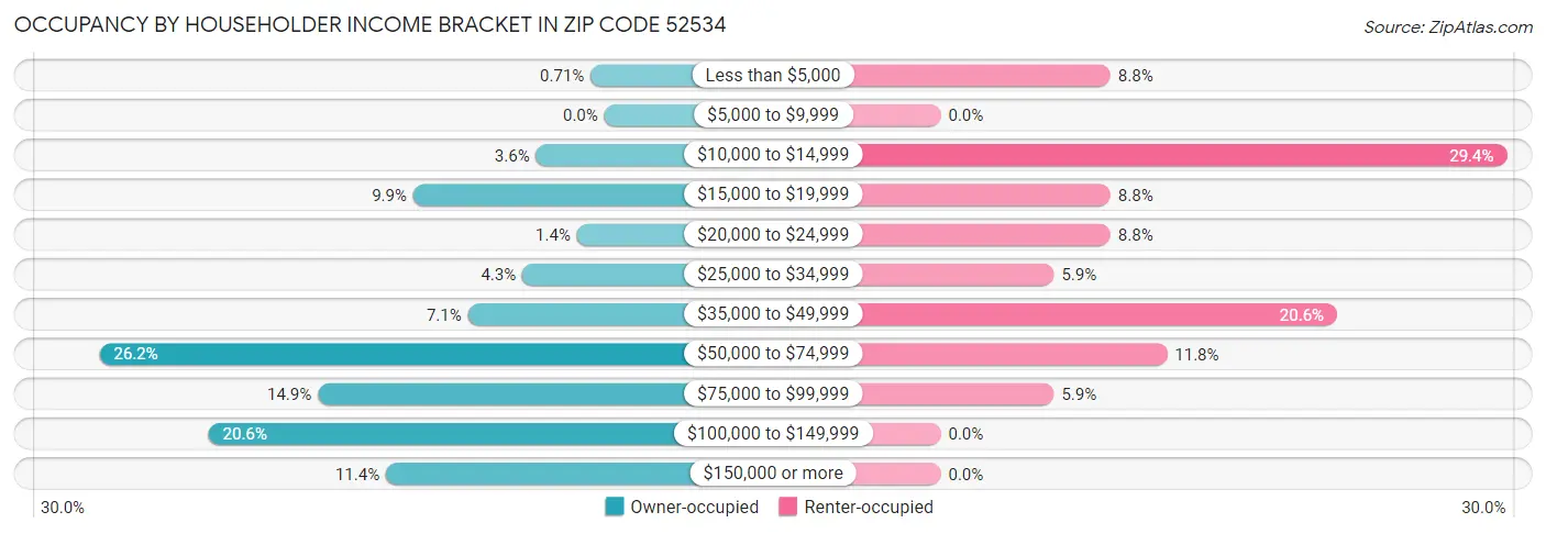 Occupancy by Householder Income Bracket in Zip Code 52534
