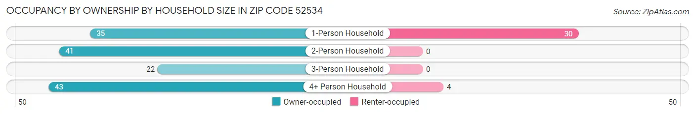 Occupancy by Ownership by Household Size in Zip Code 52534