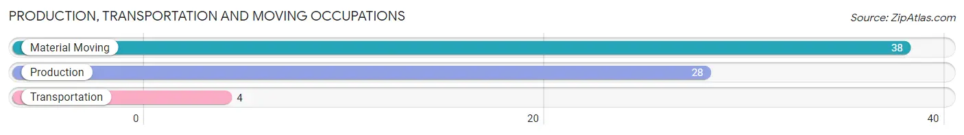 Production, Transportation and Moving Occupations in Zip Code 52534