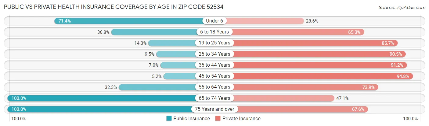 Public vs Private Health Insurance Coverage by Age in Zip Code 52534