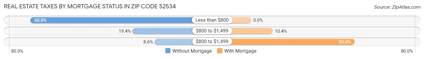 Real Estate Taxes by Mortgage Status in Zip Code 52534