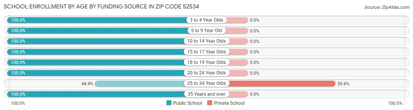 School Enrollment by Age by Funding Source in Zip Code 52534