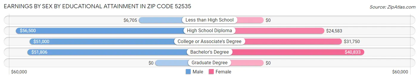 Earnings by Sex by Educational Attainment in Zip Code 52535