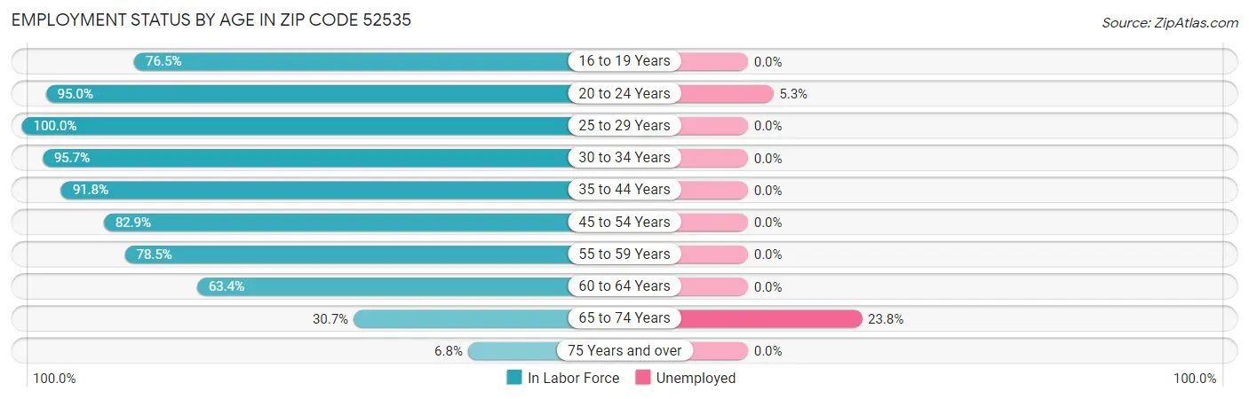 Employment Status by Age in Zip Code 52535