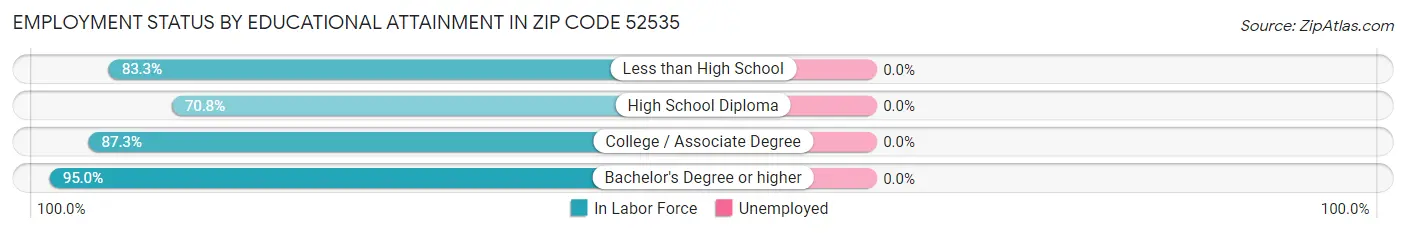 Employment Status by Educational Attainment in Zip Code 52535