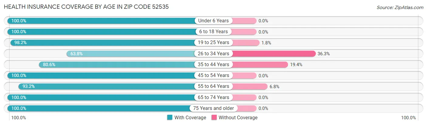 Health Insurance Coverage by Age in Zip Code 52535