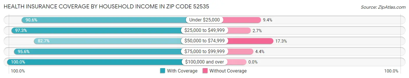 Health Insurance Coverage by Household Income in Zip Code 52535