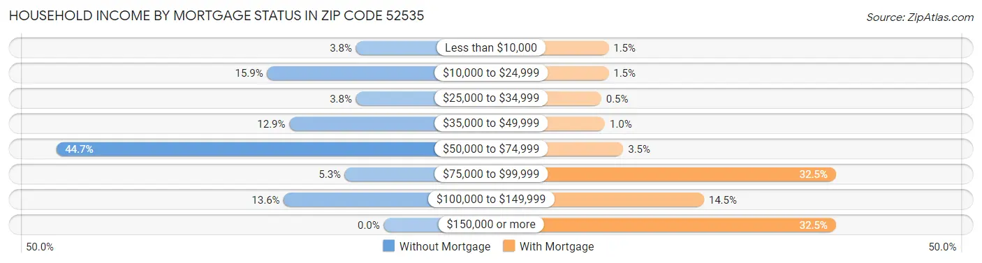 Household Income by Mortgage Status in Zip Code 52535