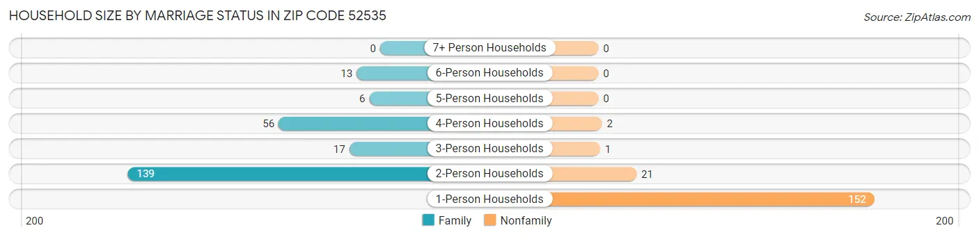 Household Size by Marriage Status in Zip Code 52535