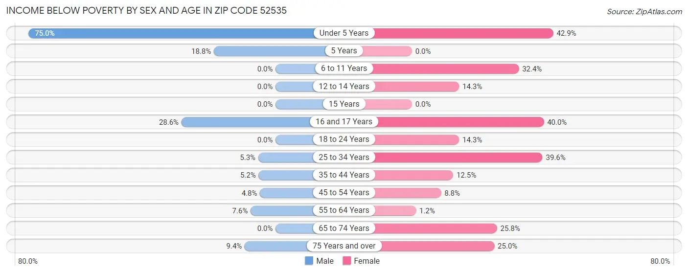 Income Below Poverty by Sex and Age in Zip Code 52535
