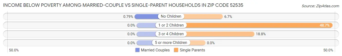 Income Below Poverty Among Married-Couple vs Single-Parent Households in Zip Code 52535
