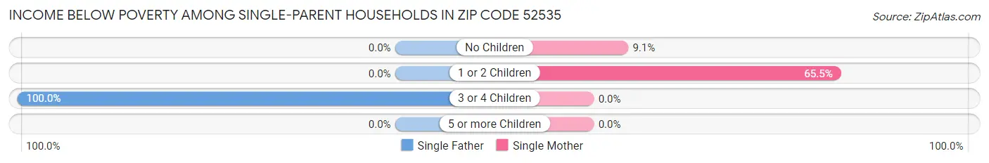 Income Below Poverty Among Single-Parent Households in Zip Code 52535
