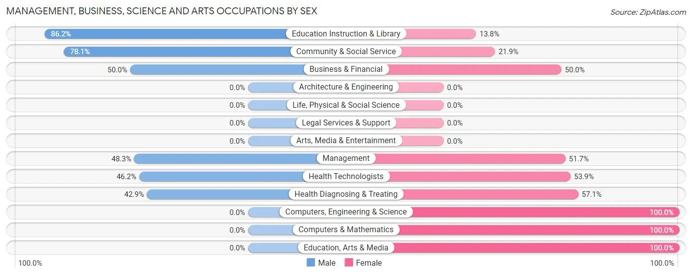 Management, Business, Science and Arts Occupations by Sex in Zip Code 52535