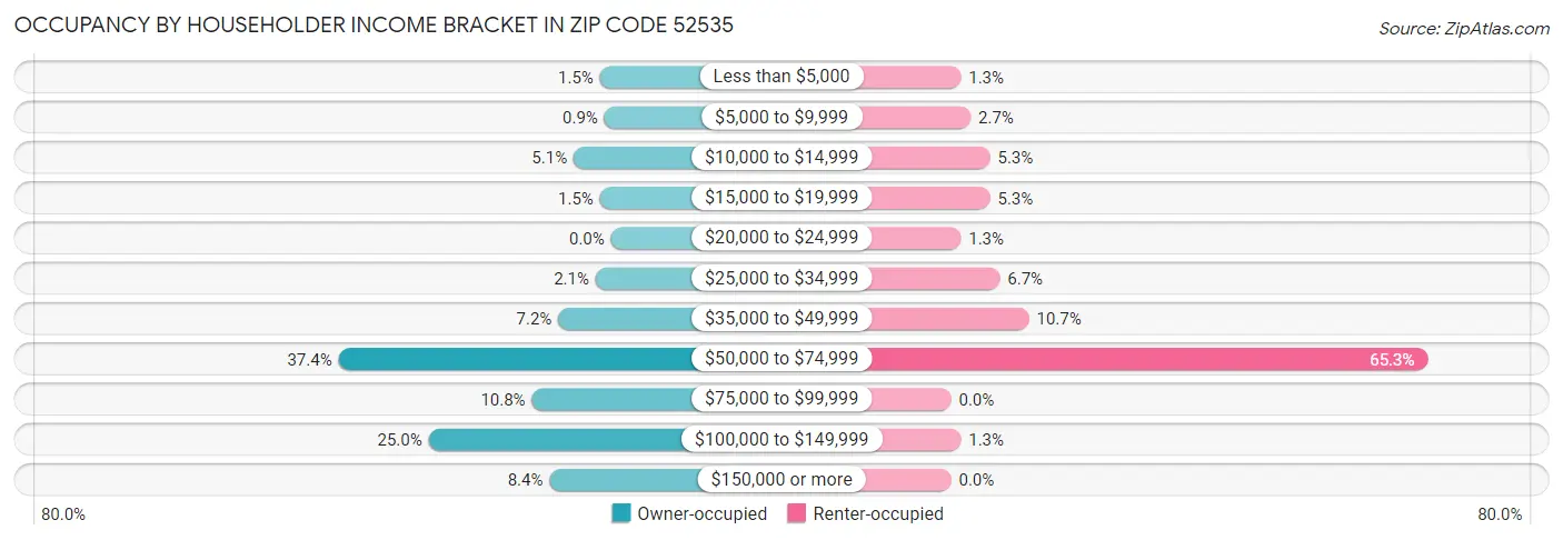 Occupancy by Householder Income Bracket in Zip Code 52535