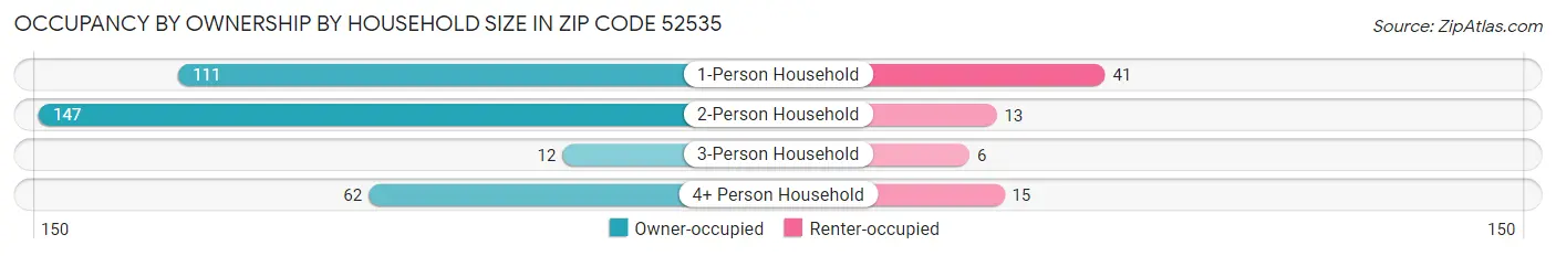 Occupancy by Ownership by Household Size in Zip Code 52535
