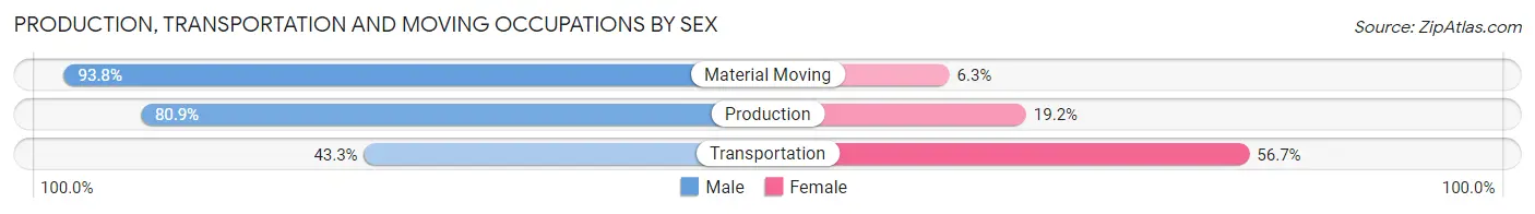 Production, Transportation and Moving Occupations by Sex in Zip Code 52535