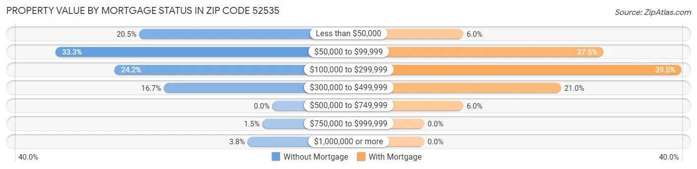 Property Value by Mortgage Status in Zip Code 52535