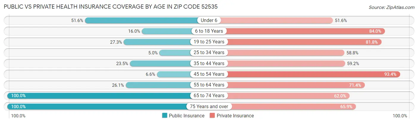Public vs Private Health Insurance Coverage by Age in Zip Code 52535