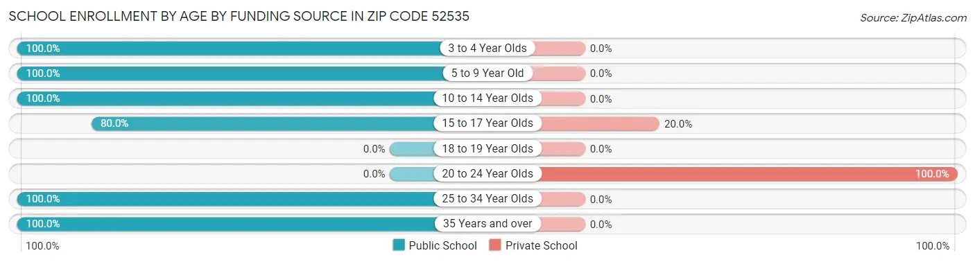 School Enrollment by Age by Funding Source in Zip Code 52535