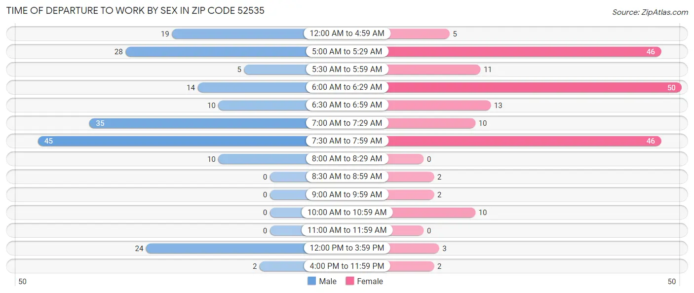 Time of Departure to Work by Sex in Zip Code 52535