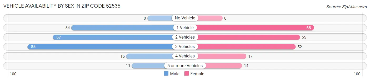 Vehicle Availability by Sex in Zip Code 52535